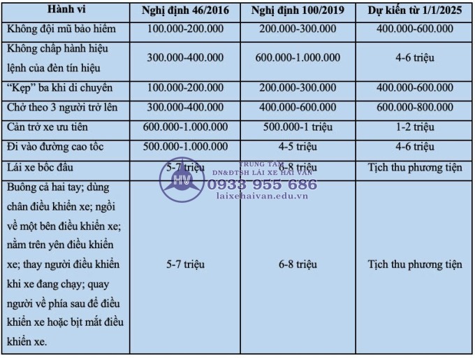 muc phat tien voi tai xe vi pham giao thong tang the nao qua cac nam 3 - laixehaivan.edu.vn