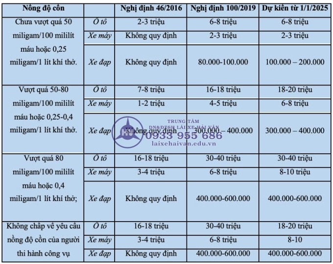 muc phat tien voi tai xe vi pham giao thong tang the nao qua cac nam 4 - laixehaivan.edu.vn